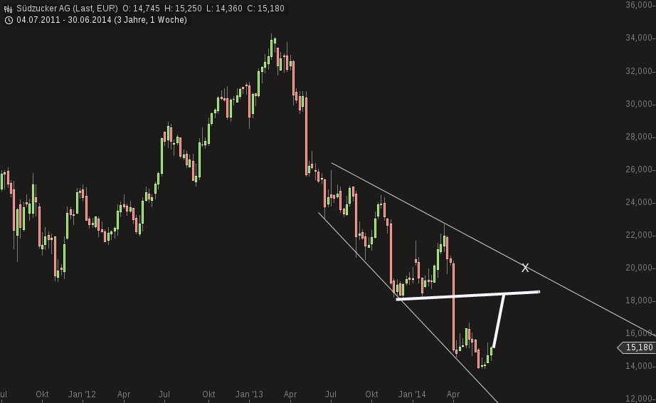 Südzucker 729700 738145