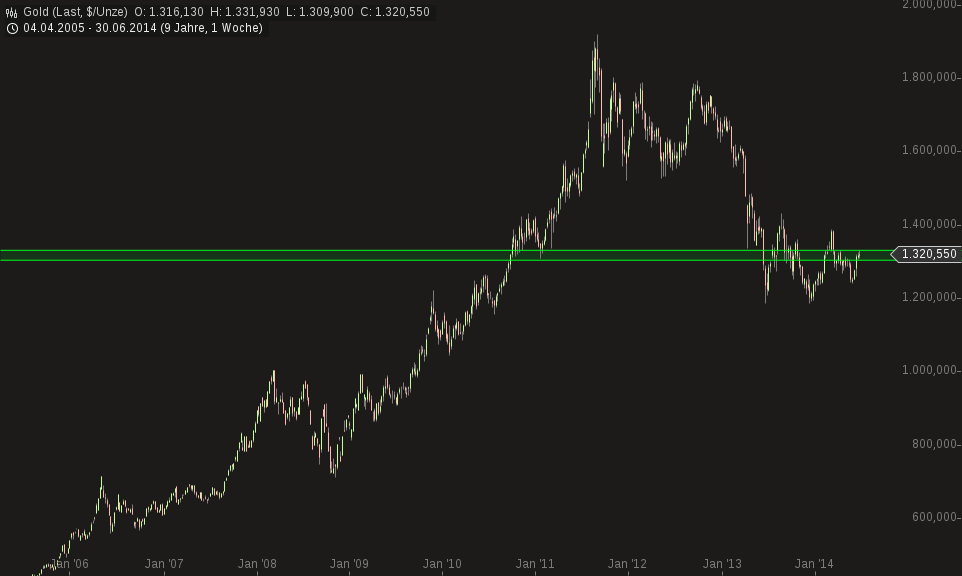 Gold traden - long bzw. short 738178