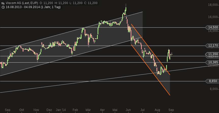 Viscom AG übertrifft eigene Erwartungen! 753852