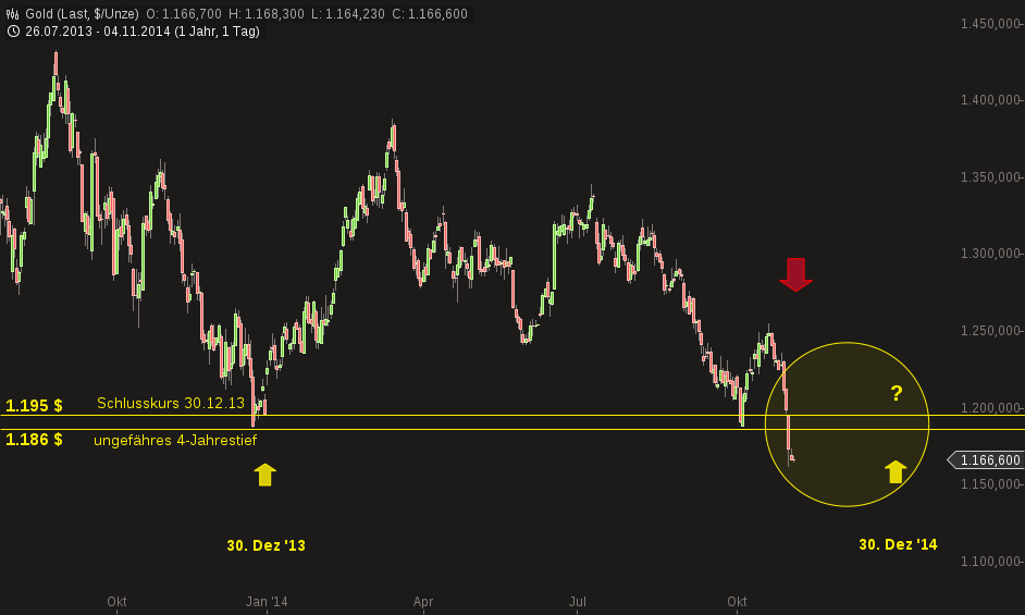 Gold traden - long bzw. short 770517