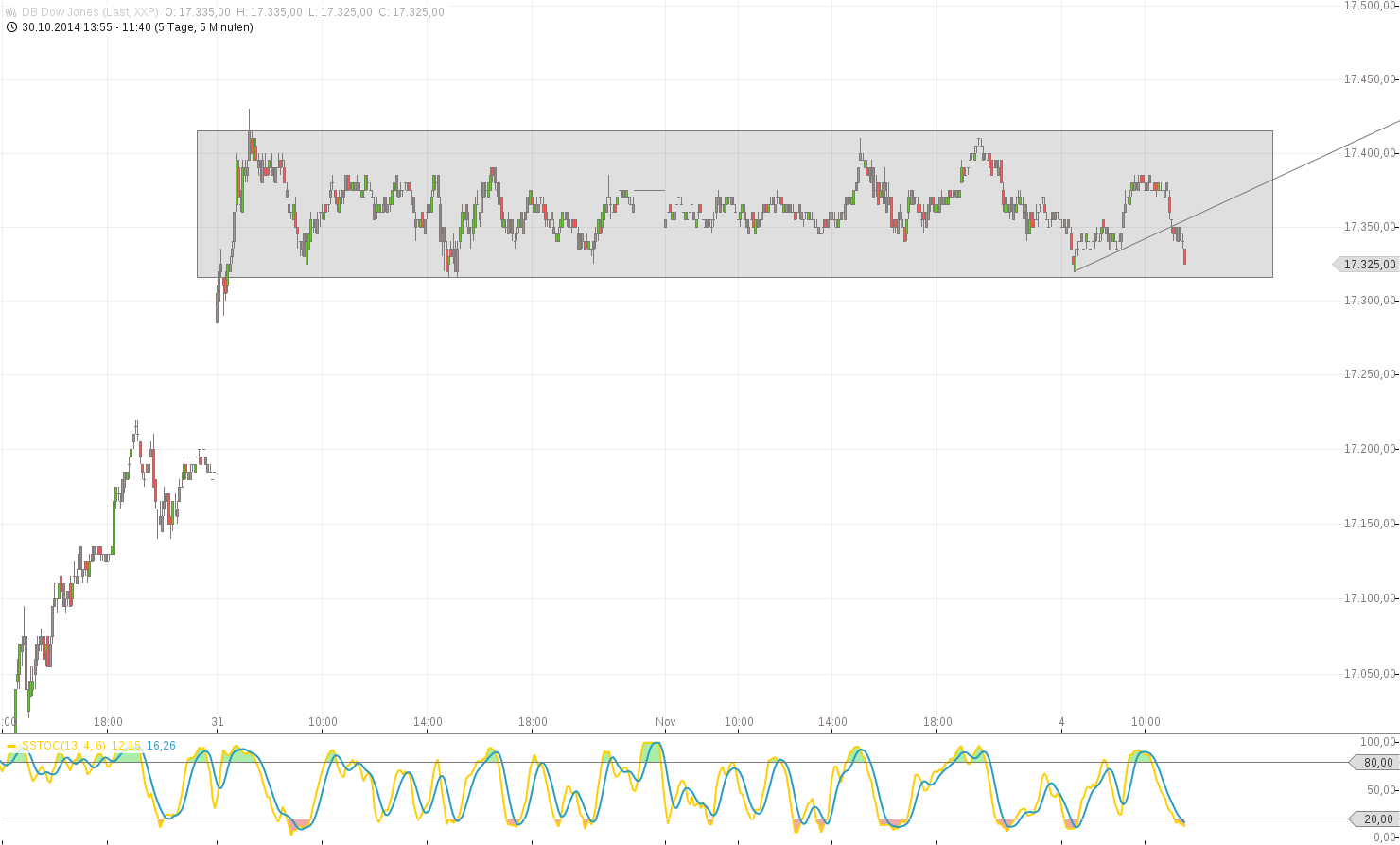 Elliott Wave DAX daily 770569