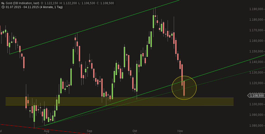 Gold traden - long bzw. short 869538