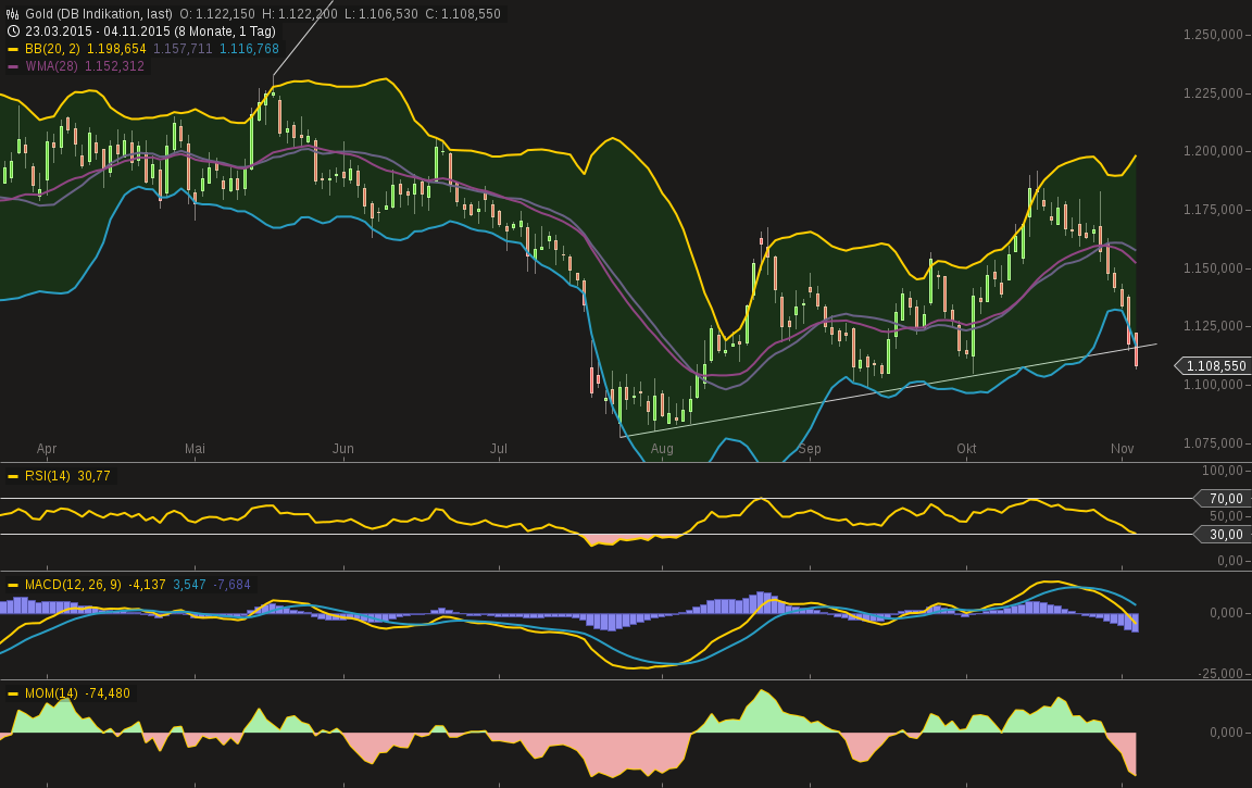 Gold traden - long bzw. short 869540