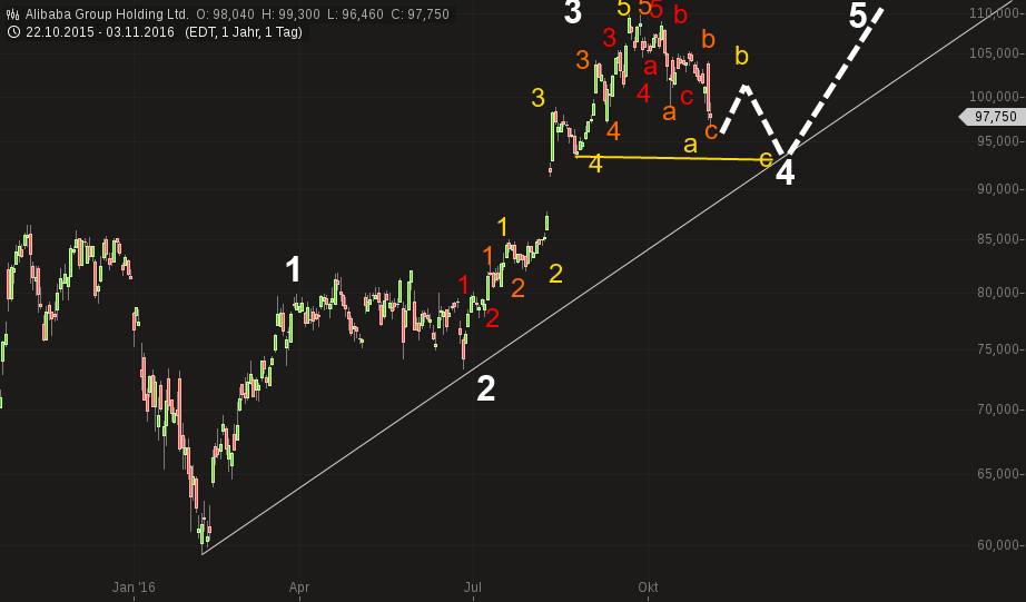 YAHOO steigt und steigt und steigt 950059