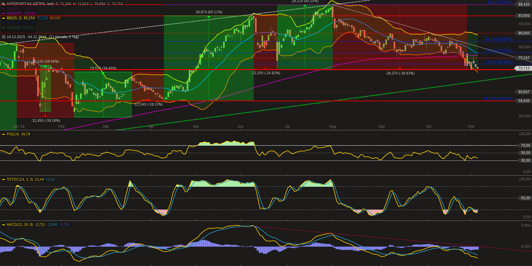 Hypoport - Kurschancen mit dem Finanzvertrieb 2.0 950170