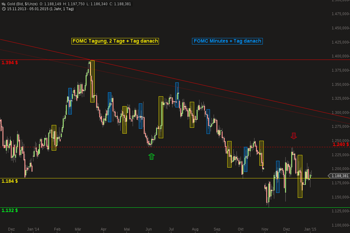 Gold traden - long bzw. short 786620