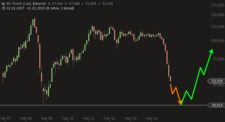 Öl wird sich wieder erholen 786720