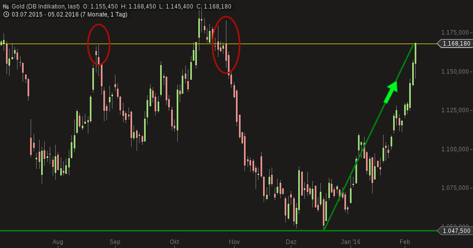 Gold traden - long bzw. short 891708