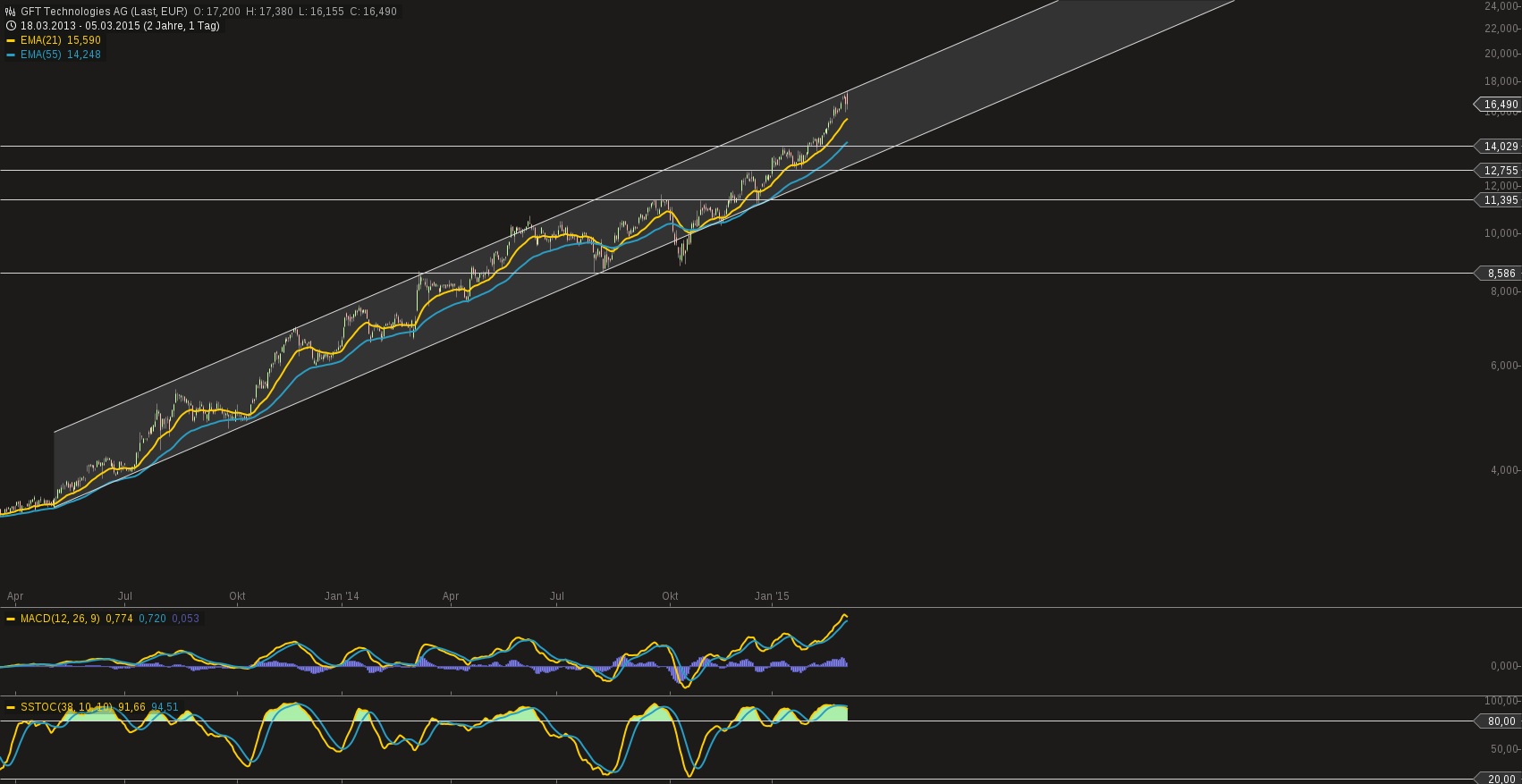 GFT - TecDax oder 17 Euro was kommt zuerst? 805262
