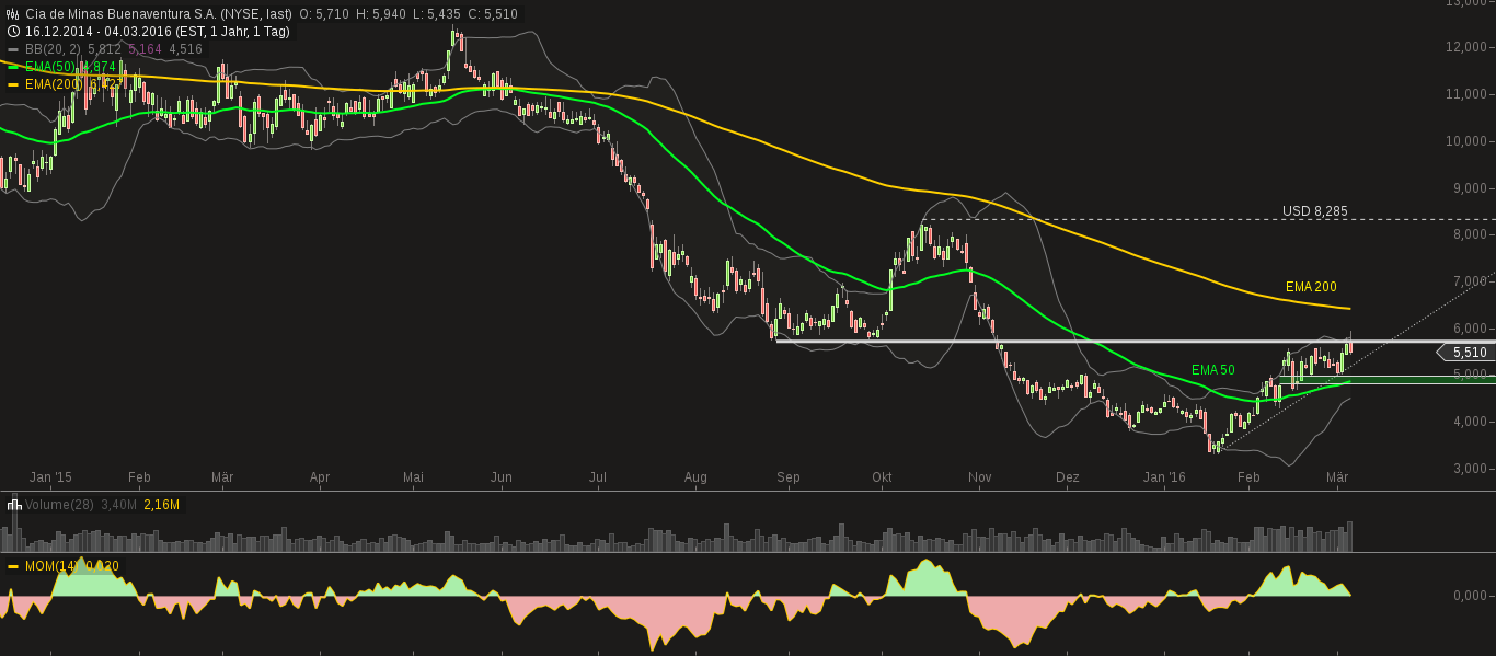 Cia de Minas Buenaventura 898752