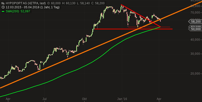 Hypoport - Kurschancen mit dem Finanzvertrieb 2.0 905365