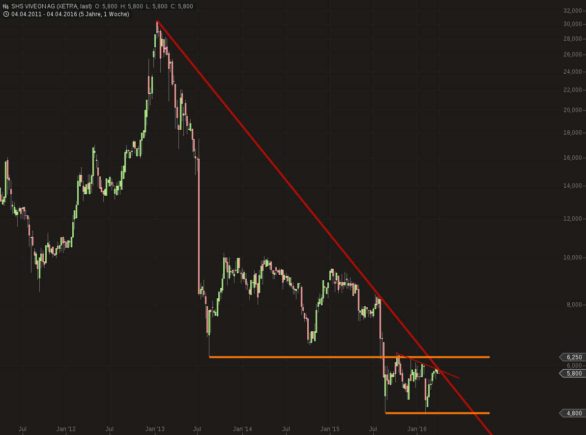 SHS Viveon schafft den Turnaround 905399