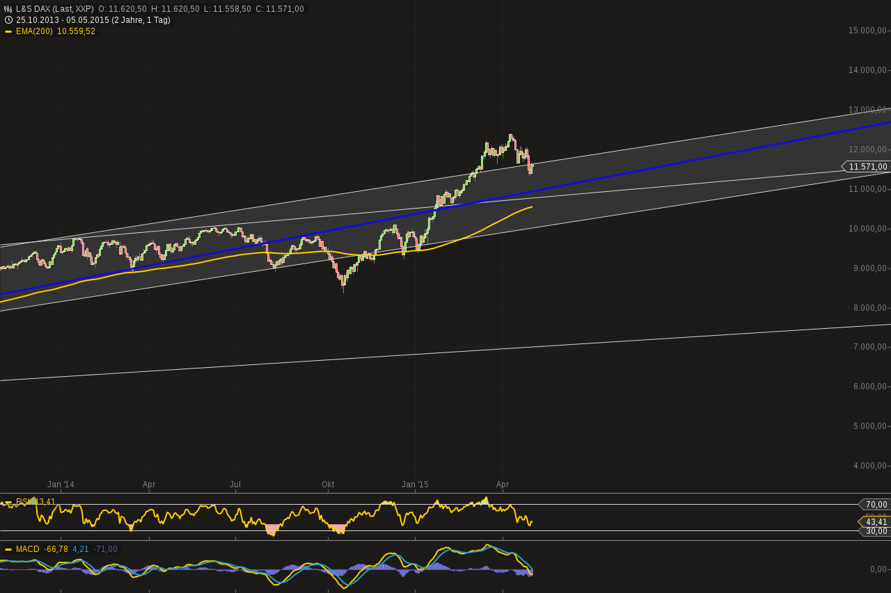 Warum der DAX auf 15.000 Punkte steigen wird 822805