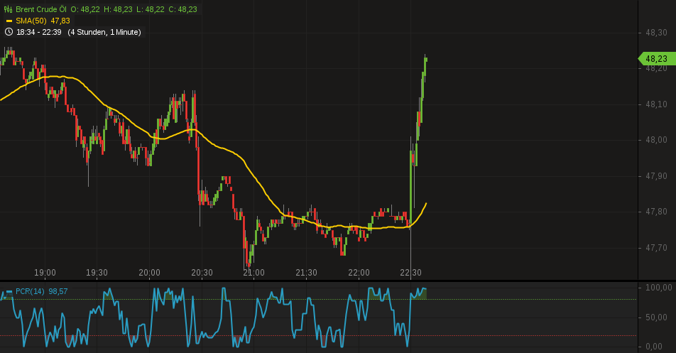 Brent Crude Rohöl ICE Rolling 999738