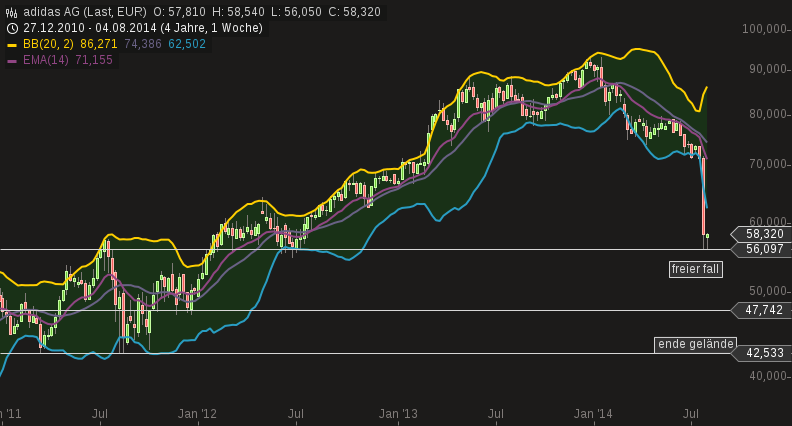 Adidas - Kursziel 99,99 Euro ;)) 746583