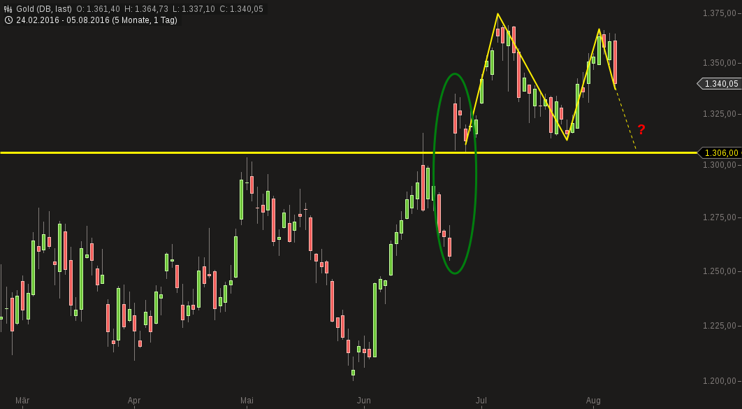 Gold traden - long bzw. short 931385