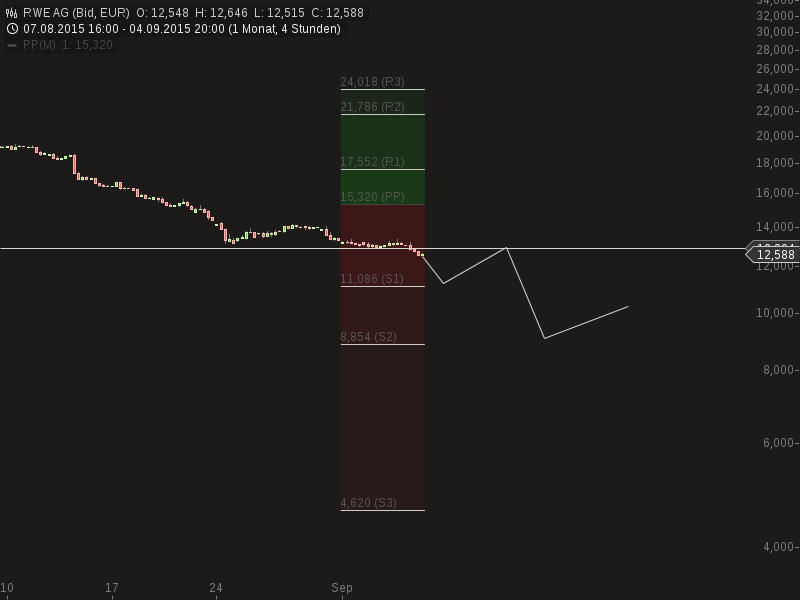 RWE/Eon - sell out beendet? 855558