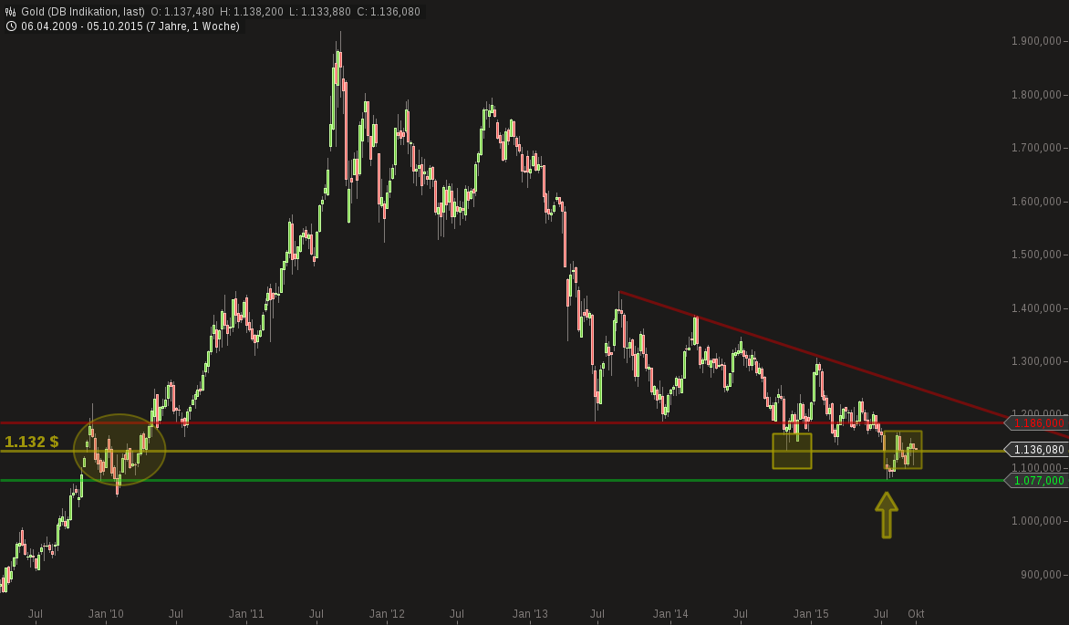 Gold traden - long bzw. short 862614