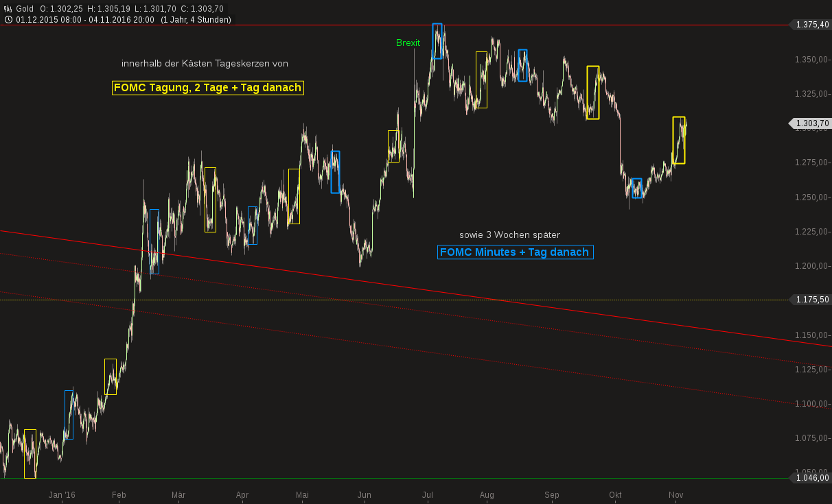 Gold traden - long bzw. short 950373