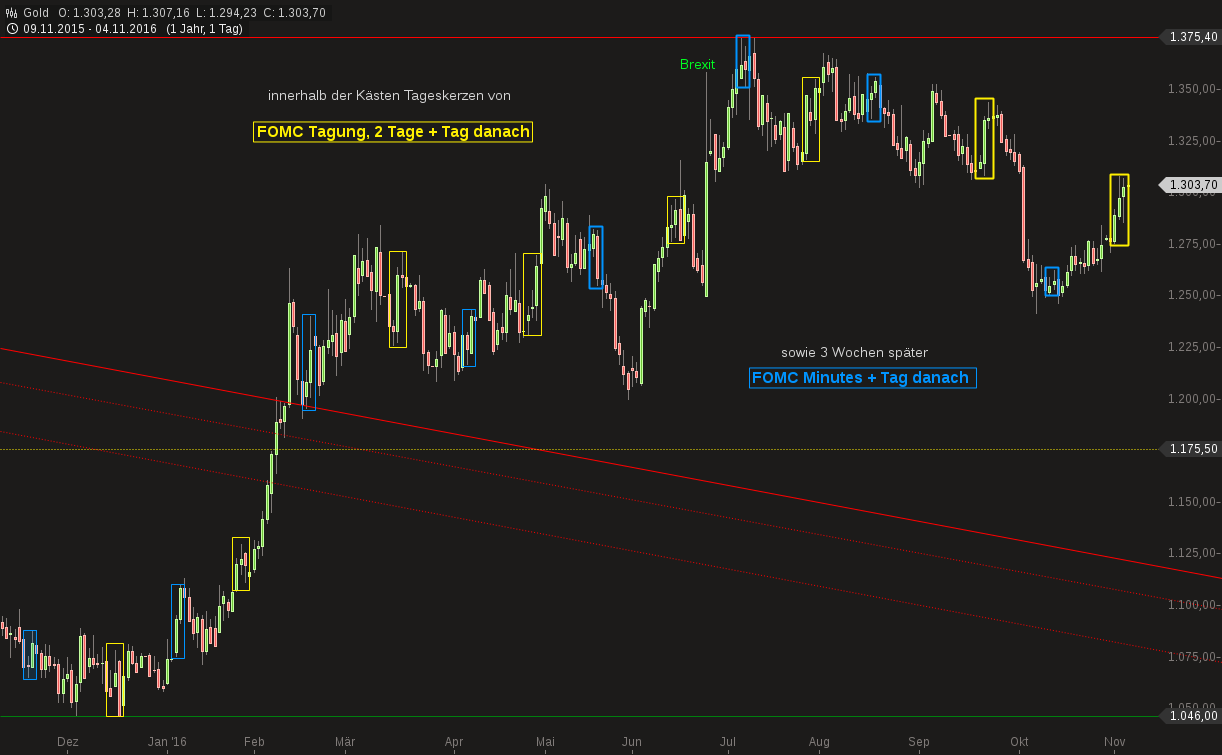 Gold traden - long bzw. short 950374