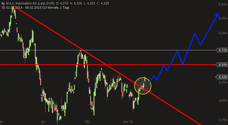 M.A.X. Automation kaufen ! 796683