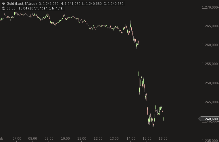 Gold traden - long bzw. short 796737