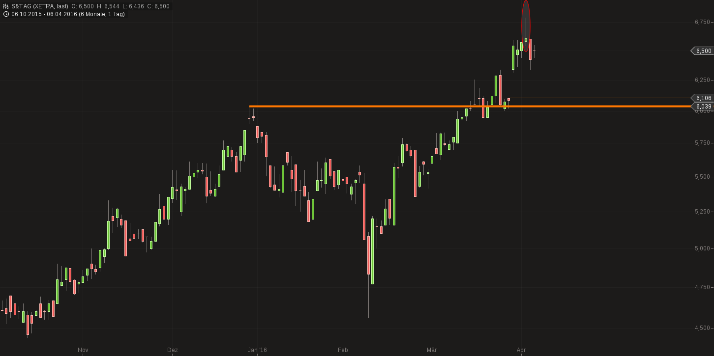 S+T AG - neuer TecDAX Kandidat? 905666