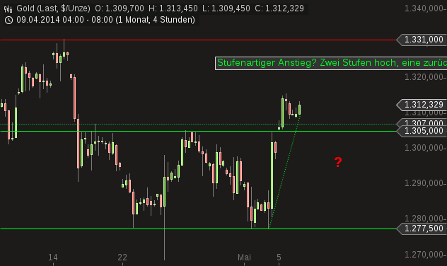 Gold traden - long bzw. short 720642