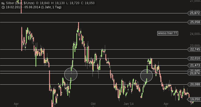 Neue Chance für Silber? Negativzinsen! 729902