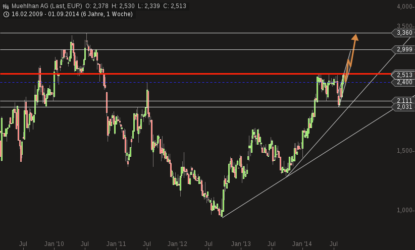 Obacht Freunde: MUEHLHAN geht steil! 754358