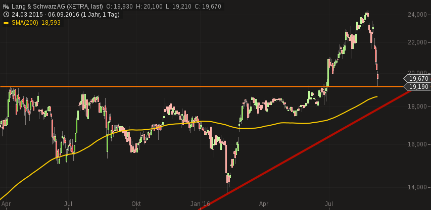 KGV 3,6 - Lang&Schwarz ab heute handelbar 937732