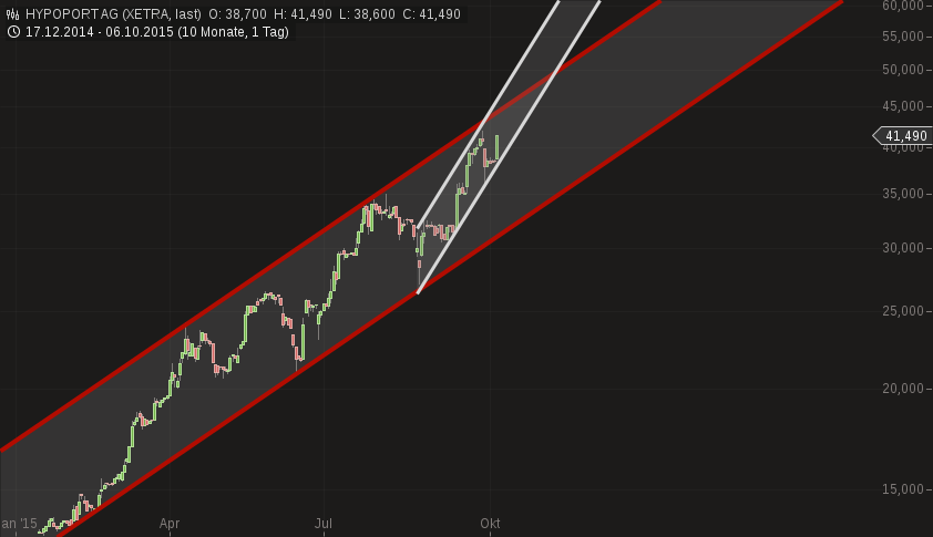 Hypoport - Kurschancen mit dem Finanzvertrieb 2.0 862996