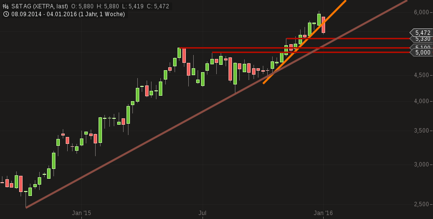 S+T AG - neuer TecDAX Kandidat? 883050