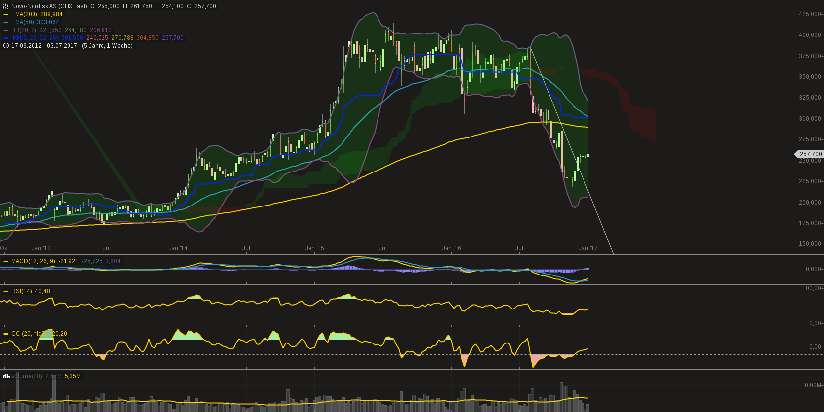 Novo-Nordisk - Insulinpräparate 962848