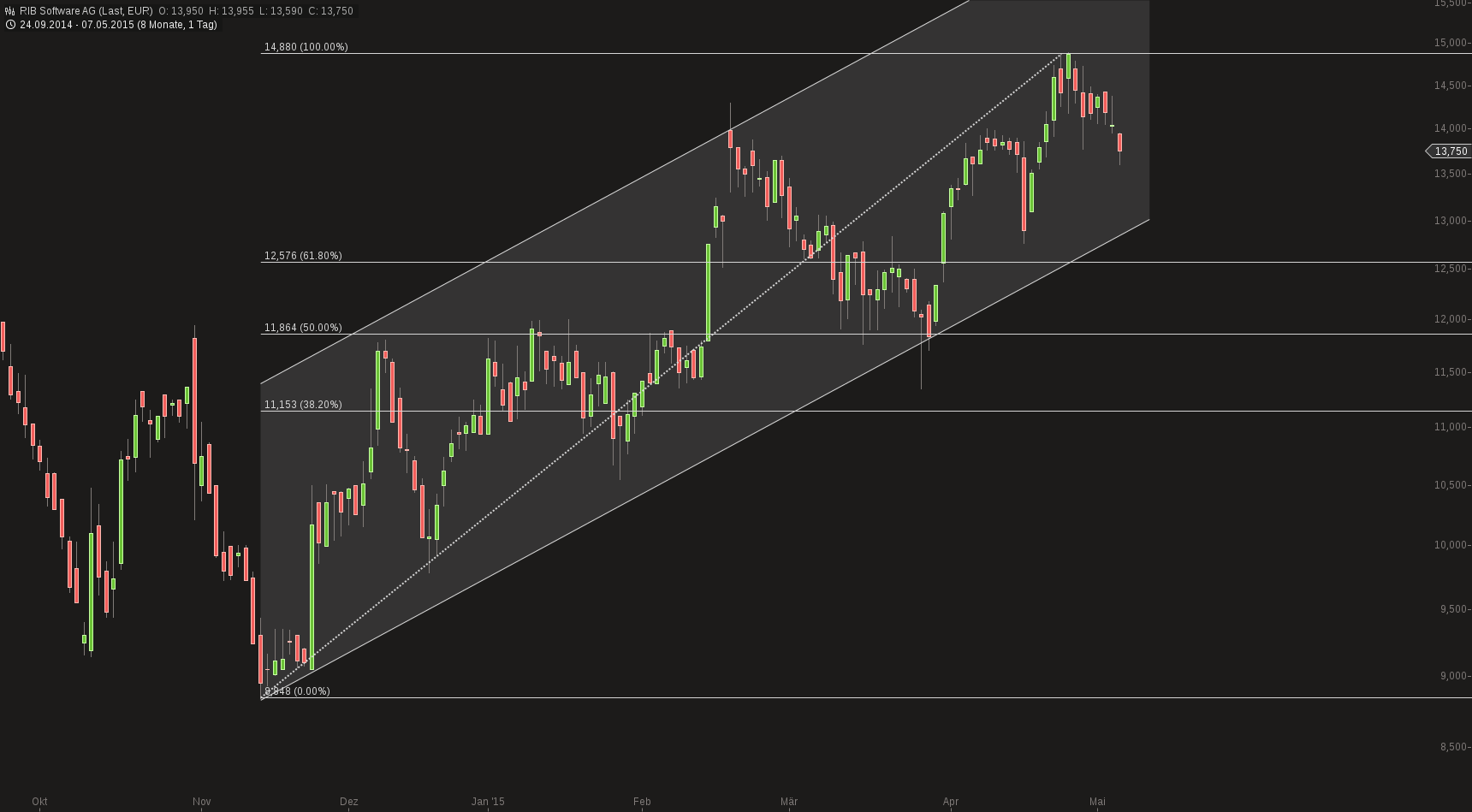 RIB Software AG 823483