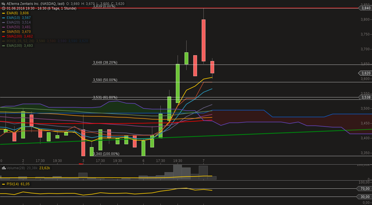 Thema Aeterna Zentaris 918836