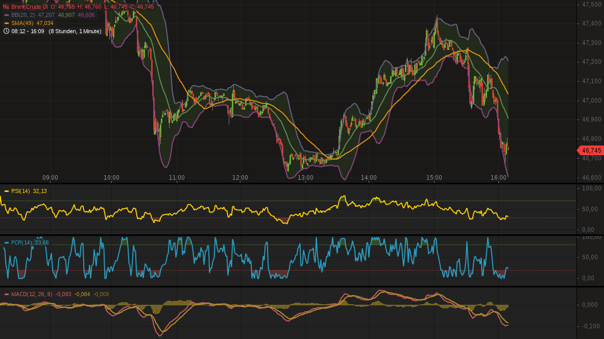 Brent Crude Rohöl ICE Rolling 1000075