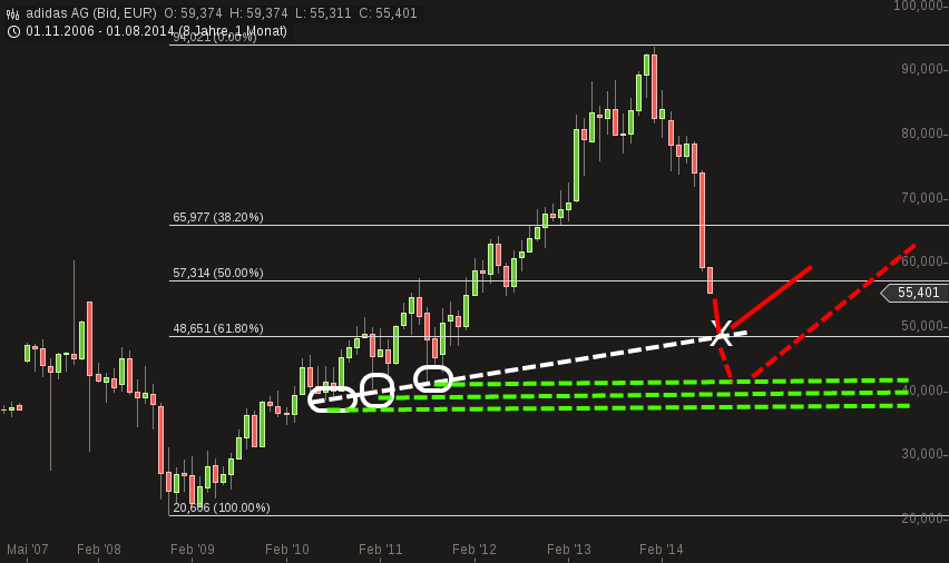 Adidas - Kursziel 99,99 Euro ;)) 747143
