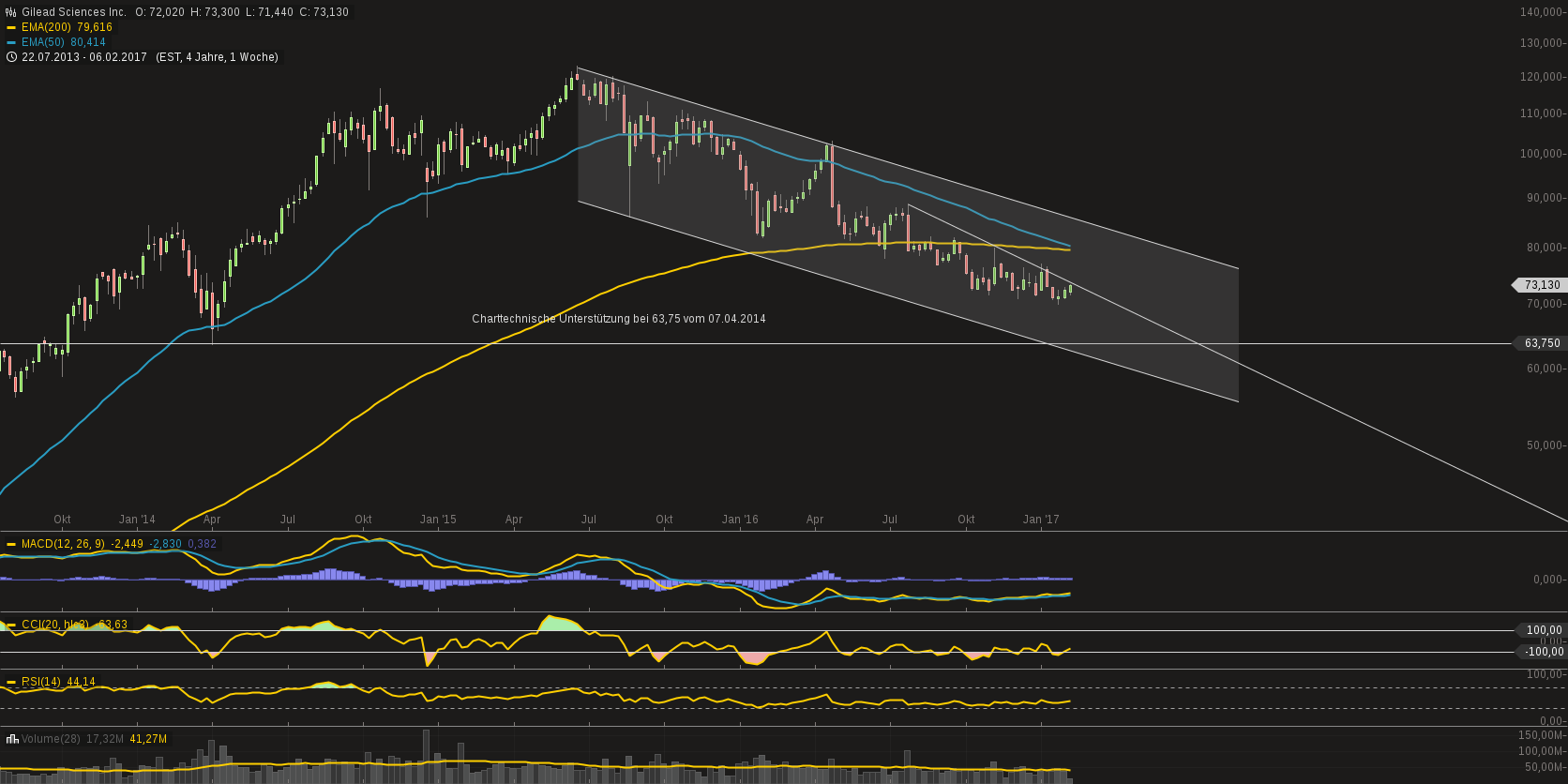 Gilead Sciences mit starken Zahlen ! WKN : 885823 970128