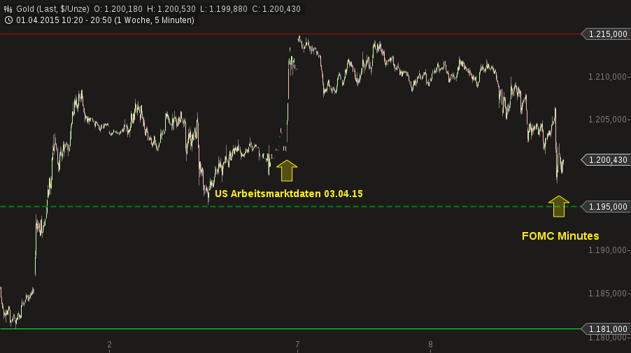Gold traden - long bzw. short 815763