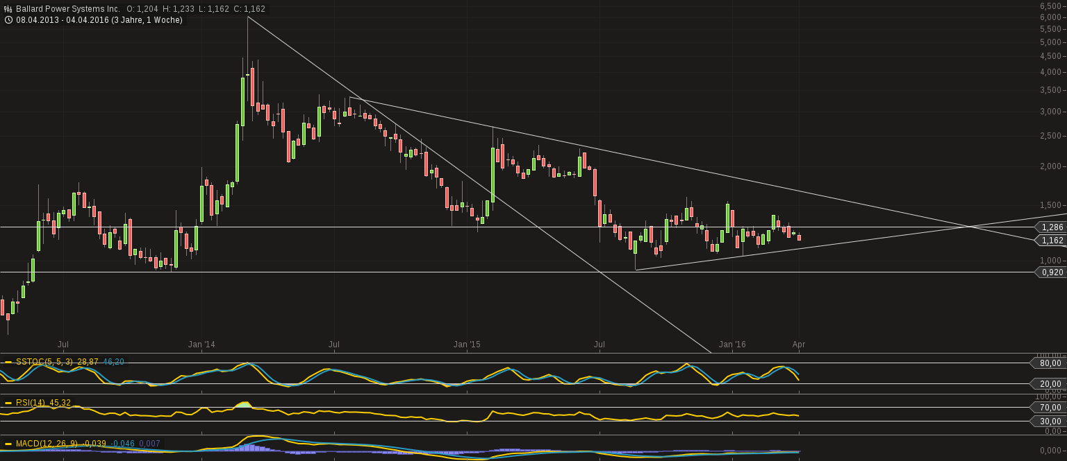 Ballard Power Systems lebt noch (Wieder) 906143
