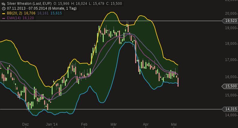 SILVER WHEATON - Ausbruch steht bevor! 721249