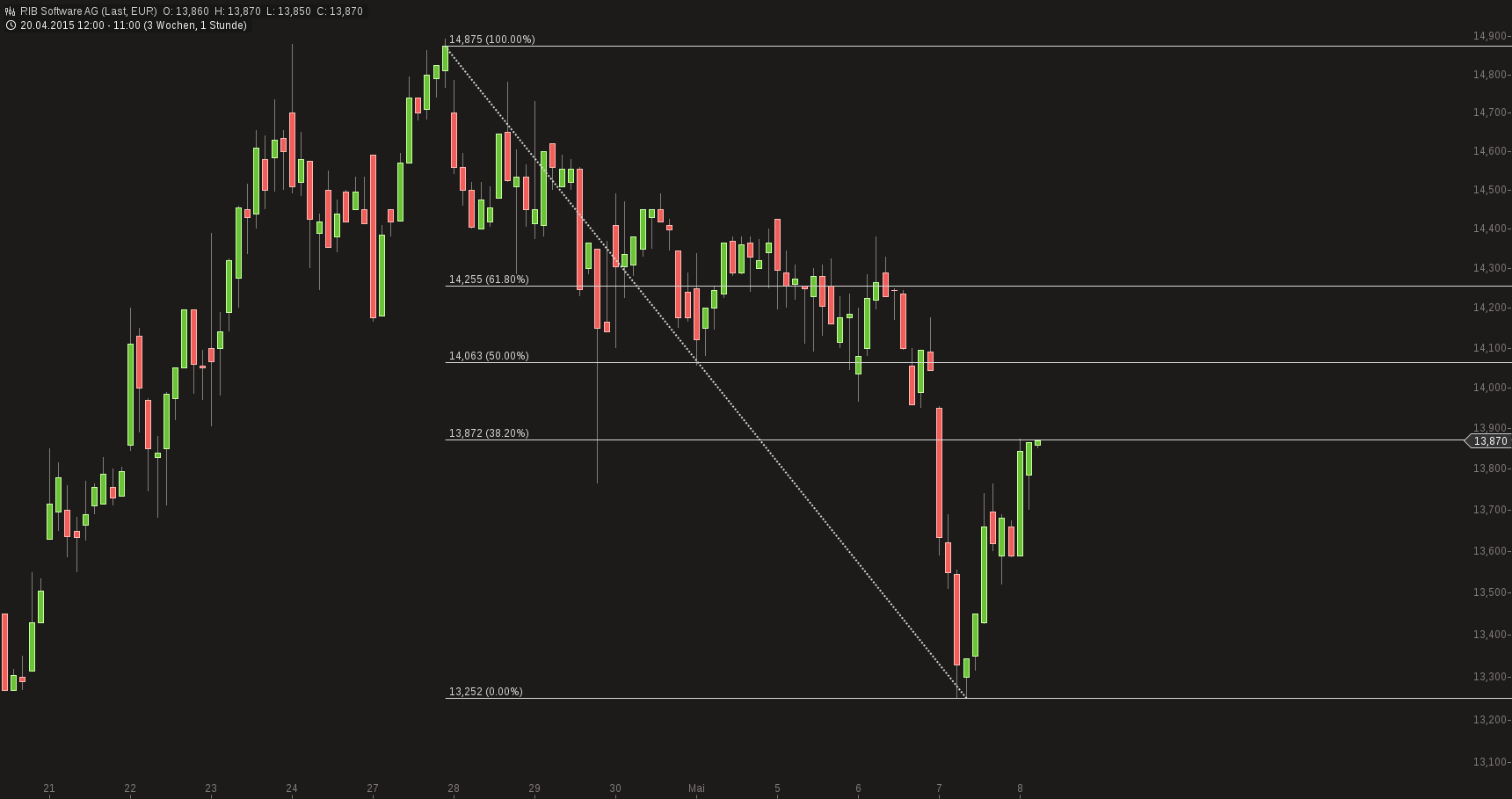 RIB Software AG 823882