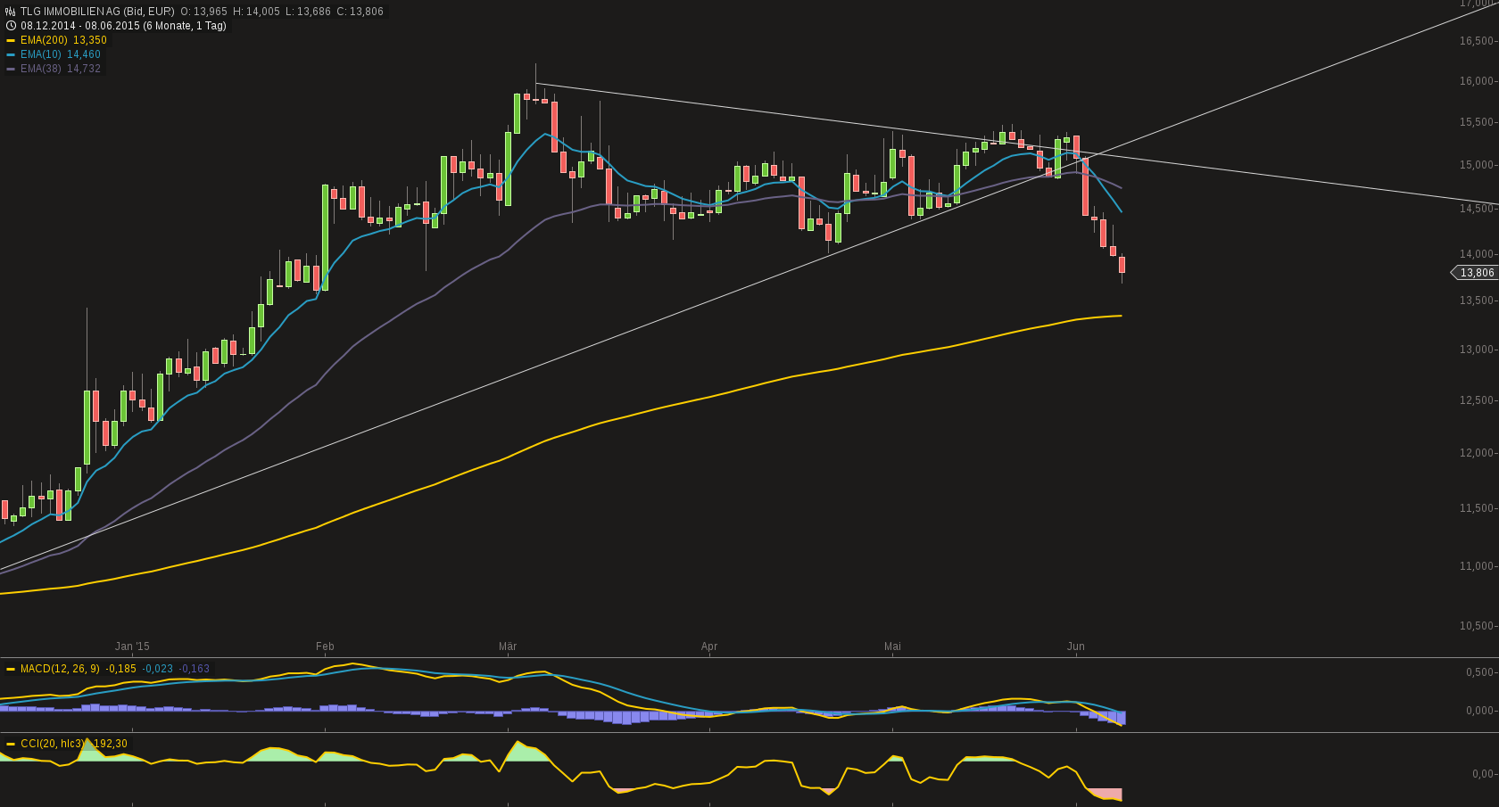 TLG Immobilien 831456