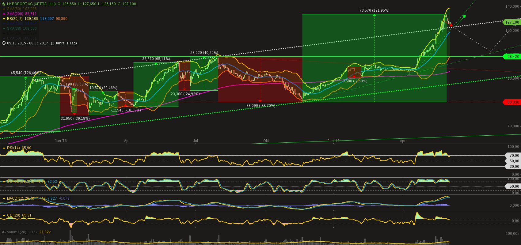 Hypoport - Kurschancen mit dem Finanzvertrieb 2.0 994504