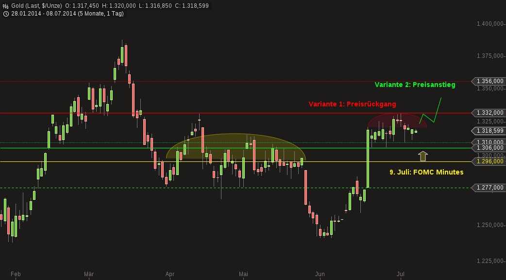 Gold traden - long bzw. short 738888