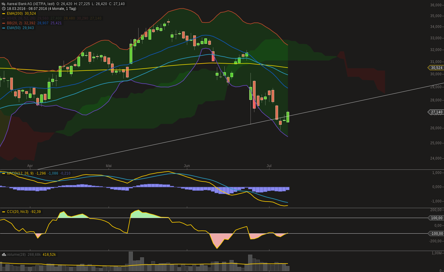 Etwas Wasser in den Wein.... 540811 Aareal bank 925714
