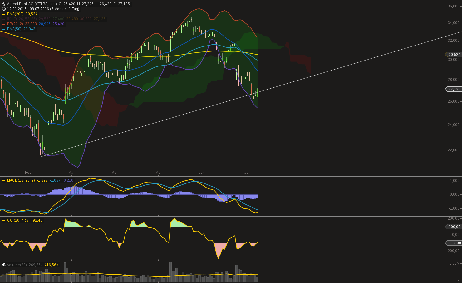 Etwas Wasser in den Wein.... 540811 Aareal bank 925717