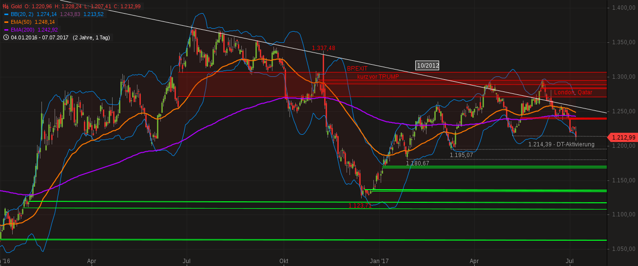 Barrick Gold 1000193