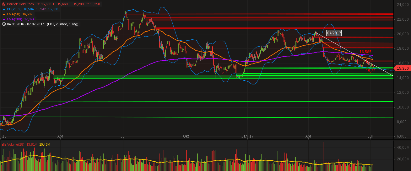 Barrick Gold 1000192